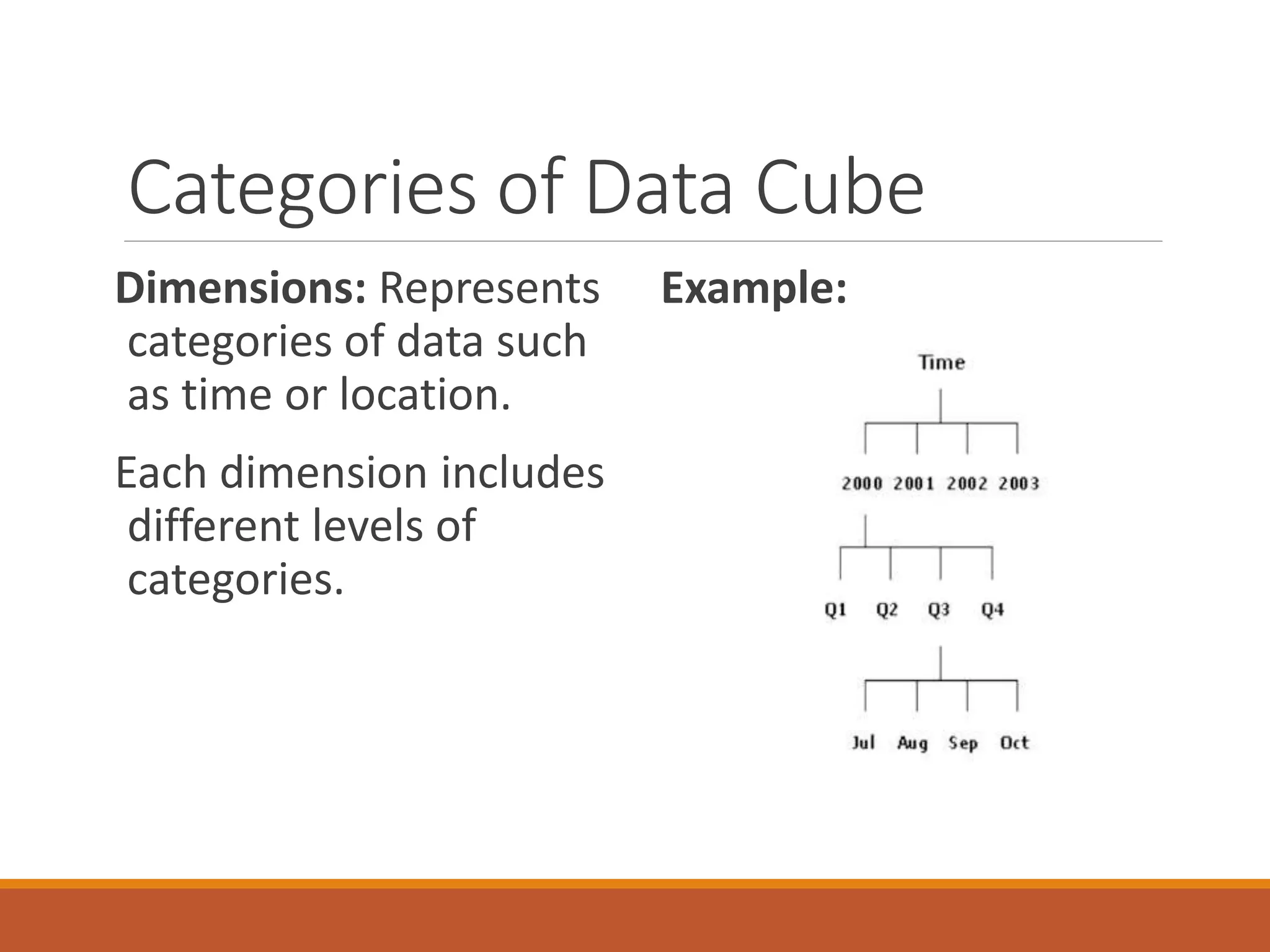 Categories of Data Cube
Dimensions: Represents
categories of data such
as time or location.
Each dimension includes
different levels of
categories.
Example:
 
