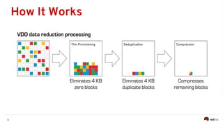 11
Thin Provisioning Deduplication Compression
How It Works
 
