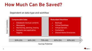 8
How Much Can Be Saved?
Redundant Workflow
● Backups
● Virtual Desktops
● Virtual Servers
● Containers
● Shared Home Directories
Compressible Data
● Databases (textual content)
● Messaging
● Monitoring, alerting, tracing
● Systems and application
logging
75% (4X)50% (2X) 66% (3X) 80% (5X) 83% (6X) +
GoodCandidates
Savings Potential
Dependent on data type and workflow
 