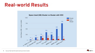 9
Real-world Results
Source: Red Hat/Permabit testing by Dennis Keefe
 