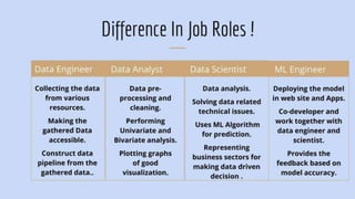Job Roles Of Data Analyst, Data Scientist, Data Engineer, Machine ...
