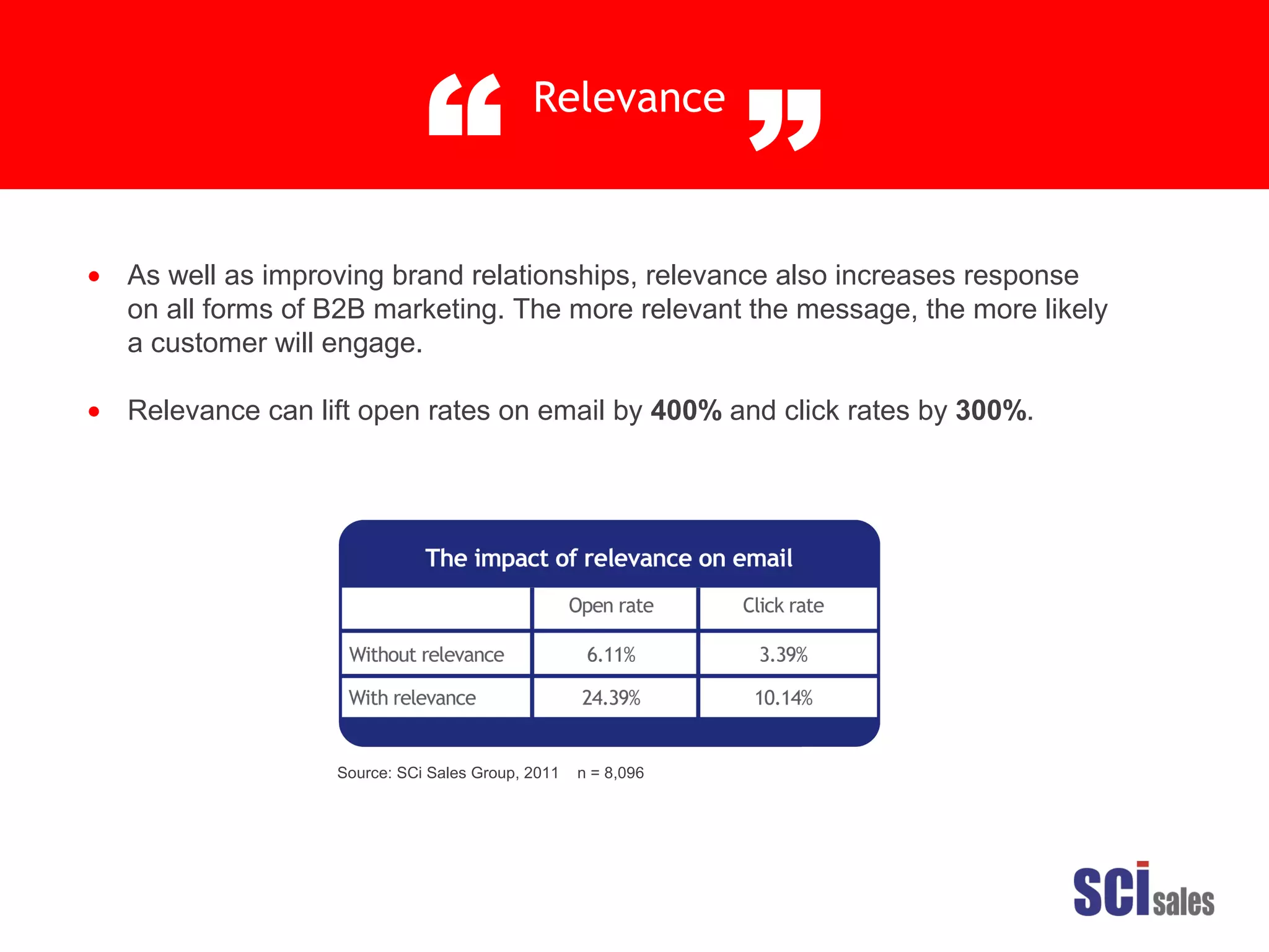 Relevance
“ ”
•
•
As well as improving brand relationships, relevance also increases response
on all forms of B2B marketing. The more relevant the message, the more likely
a customer will engage.
Relevance can lift open rates on email by 400% and click rates by 300%.
Source: SCi Sales Group, 2011 n = 8,096
 