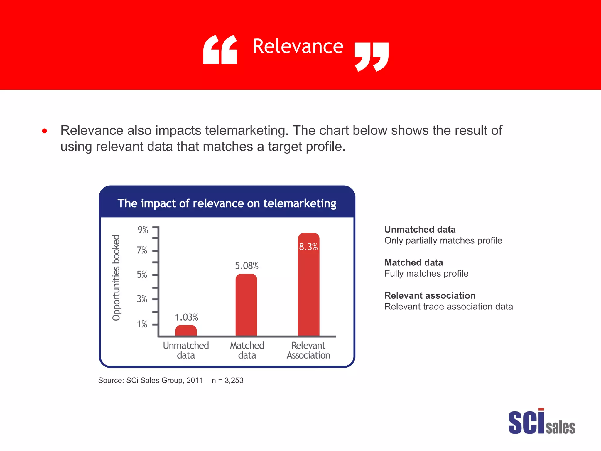 Relevance
“ ”
Unmatched data
Only partially matches profile
Matched data
Fully matches profile
Relevant association
Relevant trade association data
• Relevance also impacts telemarketing. The chart below shows the result of
using relevant data that matches a target profile.
Source: SCi Sales Group, 2011 n = 3,253
 