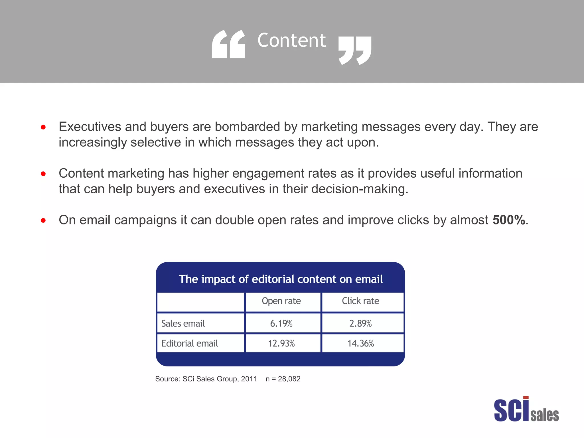 Content
“ ”
Executives and buyers are bombarded by marketing messages every day. They are
increasingly selective in which messages they act upon.
Content marketing has higher engagement rates as it provides useful information
that can help buyers and executives in their decision-making.
On email campaigns it can double open rates and improve clicks by almost 500%.
•
•
•
Source: SCi Sales Group, 2011 n = 28,082
 