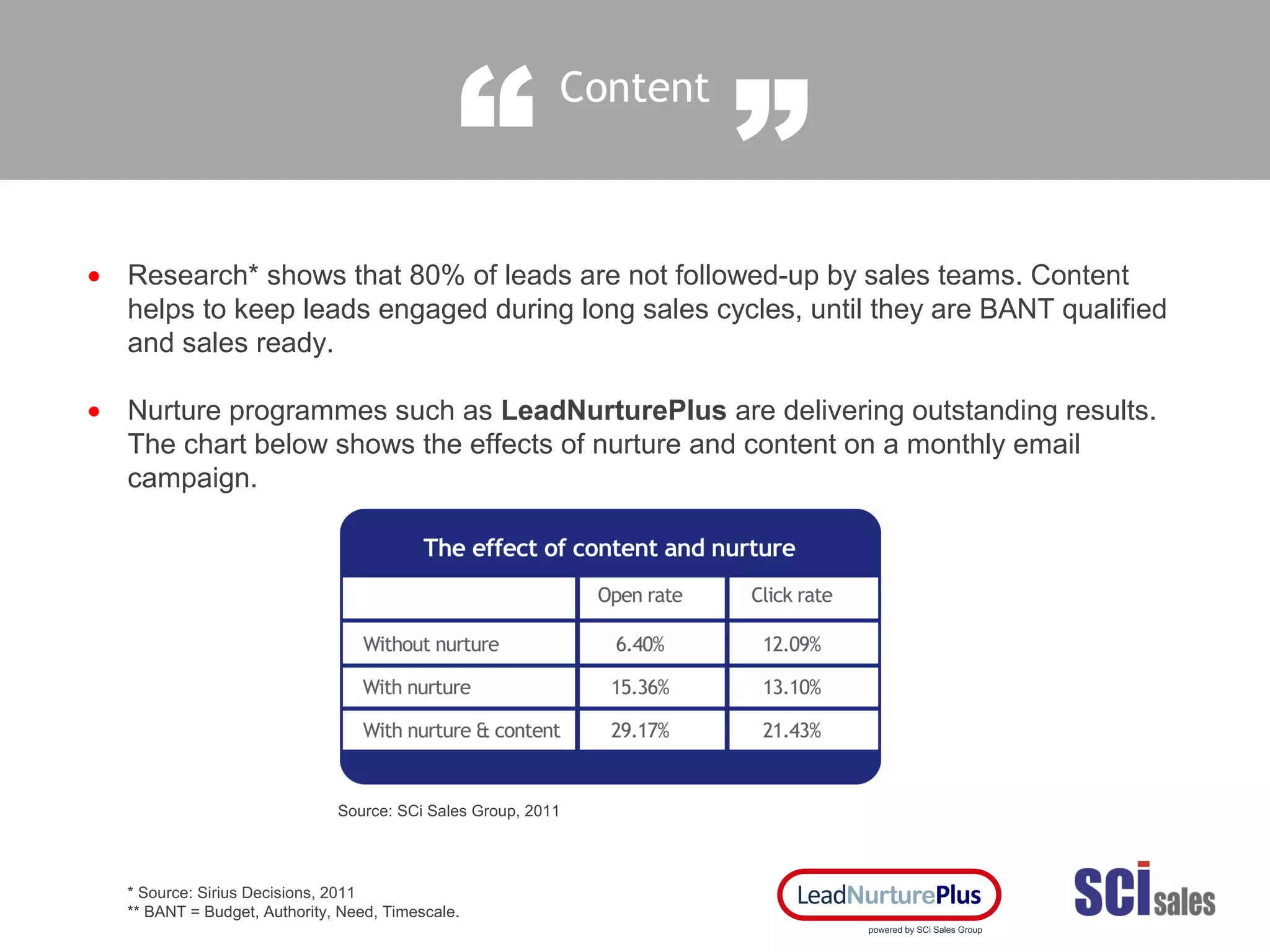 Content
“ ”
Research* shows that 80% of leads are not followed-up by sales teams. Content
helps to keep leads engaged during long sales cycles, until they are BANT qualified
and sales ready.
Nurture programmes such as LeadNurturePlus are delivering outstanding results.
The chart below shows the effects of nurture and content on a monthly email
campaign.
•
•
Source: SCi Sales Group, 2011
* Source: Sirius Decisions, 2011
** BANT = Budget, Authority, Need, Timescale.
 