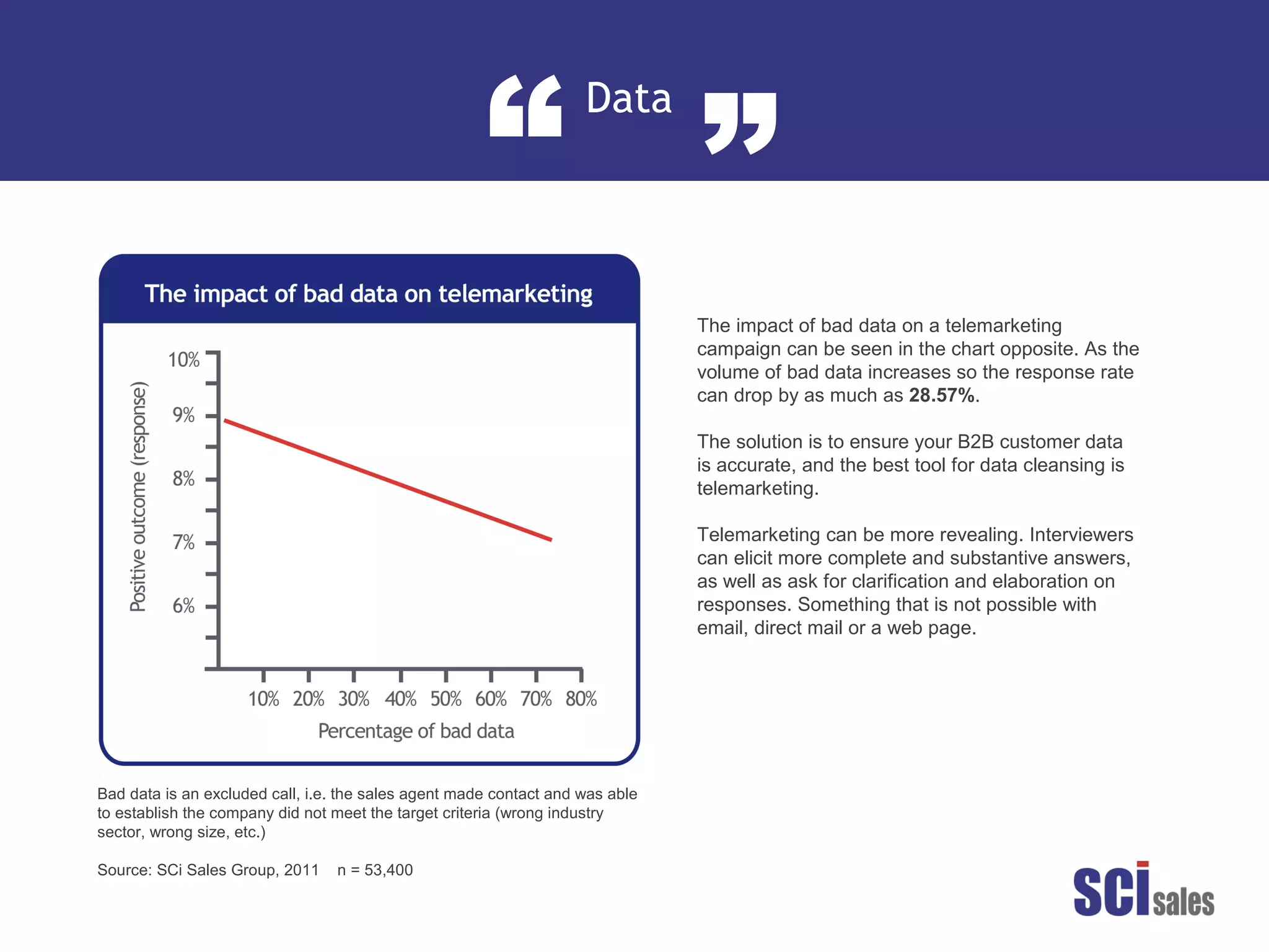 Data
“ ”
The impact of bad data on a telemarketing
campaign can be seen in the chart opposite. As the
volume of bad data increases so the response rate
can drop by as much as 28.57%.
The solution is to ensure your B2B customer data
is accurate, and the best tool for data cleansing is
telemarketing.
Telemarketing can be more revealing. Interviewers
can elicit more complete and substantive answers,
as well as ask for clarification and elaboration on
responses. Something that is not possible with
email, direct mail or a web page.
Bad data is an excluded call, i.e. the sales agent made contact and was able
to establish the company did not meet the target criteria (wrong industry
sector, wrong size, etc.)
Source: SCi Sales Group, 2011 n = 53,400
 