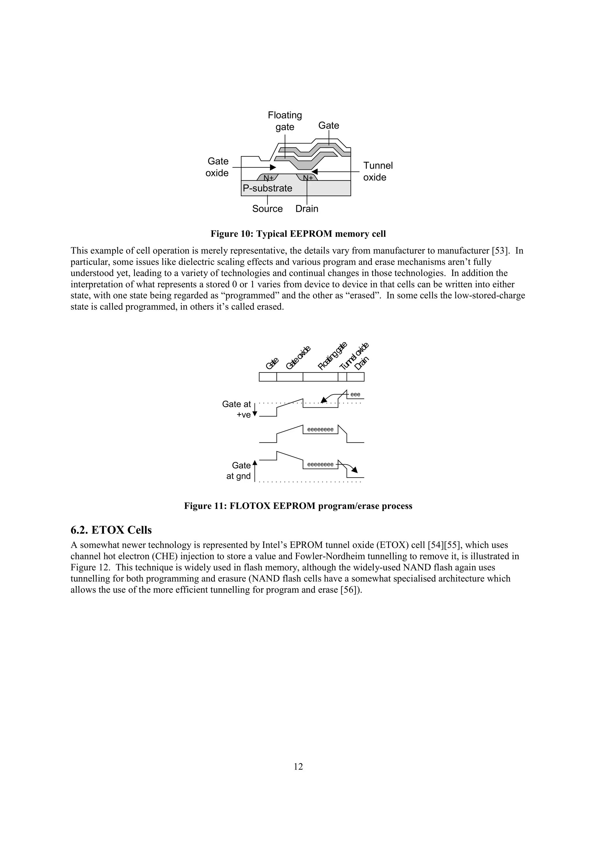 12
N+ N+
P-substrate
DrainSource
Tunnel
oxide
Gate
oxide
Gate
Floating
gate
Figure 10: Typical EEPROM memory cell
This example of cell operation is merely representative, the details vary from manufacturer to manufacturer [53]. In
particular, some issues like dielectric scaling effects and various program and erase mechanisms aren’t fully
understood yet, leading to a variety of technologies and continual changes in those technologies. In addition the
interpretation of what represents a stored 0 or 1 varies from device to device in that cells can be written into either
state, with one state being regarded as “programmed” and the other as “erased”. In some cells the low-stored-charge
state is called programmed, in others it’s called erased.
eee
eeeeeeee
eeeeeeee
Gate at
+ve
Gate
at gnd
Gate
Gateoxide
FloatinggateTunneloxide
Drain
Figure 11: FLOTOX EEPROM program/erase process
6.2. ETOX Cells
A somewhat newer technology is represented by Intel’s EPROM tunnel oxide (ETOX) cell [54][55], which uses
channel hot electron (CHE) injection to store a value and Fowler-Nordheim tunnelling to remove it, is illustrated in
Figure 12. This technique is widely used in flash memory, although the widely-used NAND flash again uses
tunnelling for both programming and erasure (NAND flash cells have a somewhat specialised architecture which
allows the use of the more efficient tunnelling for program and erase [56]).
 