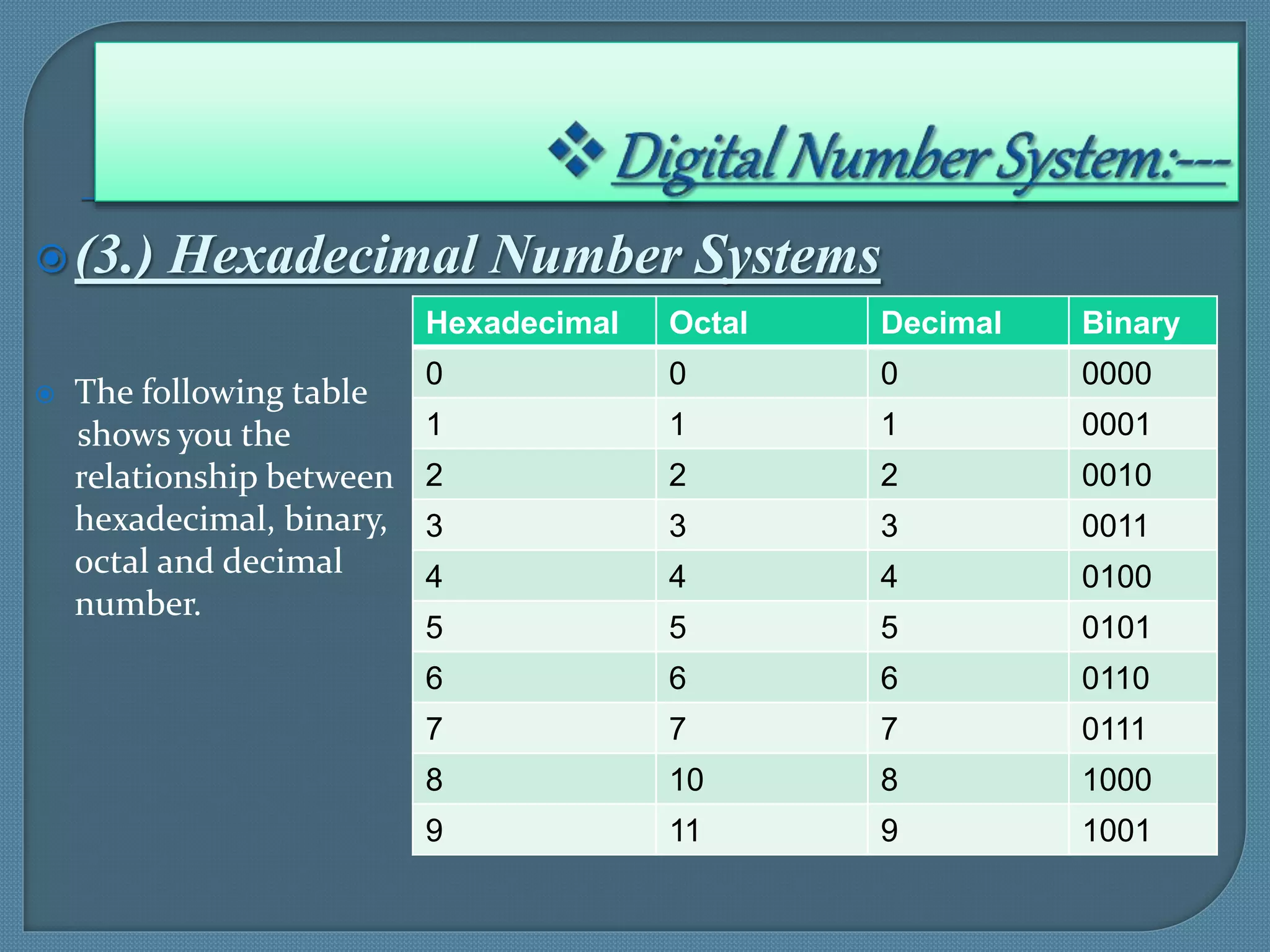 (3.) Hexadecimal Number Systems
 The following table
shows you the
relationship between
hexadecimal, binary,
octal and decimal
number.
Hexadecimal Octal Decimal Binary
0 0 0 0000
1 1 1 0001
2 2 2 0010
3 3 3 0011
4 4 4 0100
5 5 5 0101
6 6 6 0110
7 7 7 0111
8 10 8 1000
9 11 9 1001
 