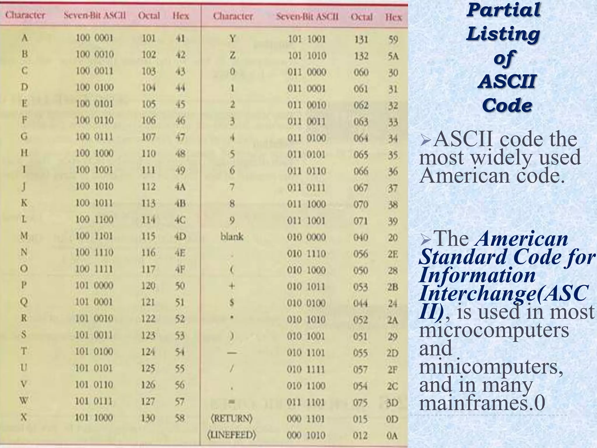 Partial
Listing
of
ASCII
Code
ASCII code the
most widely used
American code.
The American
Standard Code for
Information
Interchange(ASC
II), is used in most
microcomputers
and
minicomputers,
and in many
mainframes.0
 