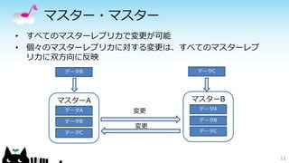 マスター・マスター 
11 
• すべてのマスターレプリカで変更が可能 
• 個々のマスターレプリカに対する変更は、すべてのマスターレプ 
データB 
マスターA 
データA 
データC 
マスターB 
データA 
リカに双方向に反映 
データB 
変更 
データB 
データC 
変更 
データC 
 