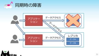 同期時の障害 
32 
アプリケー 
ション 
レプリカ 
データA 
データB 
アプリケー 
ション 
レプリカ 
データA 
データB 
データアクセス 
データアクセス 
 