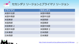 セカンダリリージョンとプライマリリージョン 
プライマリセカンダリ 
米国中北部米国中南部 
米国中南部米国中北部 
米国東部米国西部 
米国西部米国東部 
米国東部2 米国中央部 
米国中央部米国東部2 
日本東部日本西部 
日本西部日本東部 
http://msdn.microsoft.com/ja-jp/library/azure/dn727290.aspx 37 
 