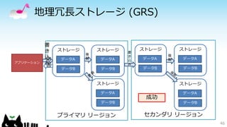 地理冗長ストレージ(GRS) 
プライマリリージョン 
46 
ストレージ 
データA 
データB 
アプリケーション 
書 
き 
込 
み 
ストレージ 
データA 
データB 
複 
製 
ストレージ 
データA 
データB 
ストレージ 
データA 
データB 
セカンダリリージョン 
書 
き 
込 
み 
ストレージ 
データA 
データB 
ストレージ 
データA 
データB 
複 
応製 
答 
成功 
 