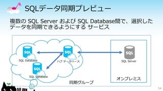 SQL Database SQL Server 
同期グループ 
オンプレミス 
SQLデータ同期プレビュー 
複数のSQL Server およびSQL Database間で、選択した 
データを同期できるようにするサービス 
54 
ハブデータベース 
SQL Database 
 