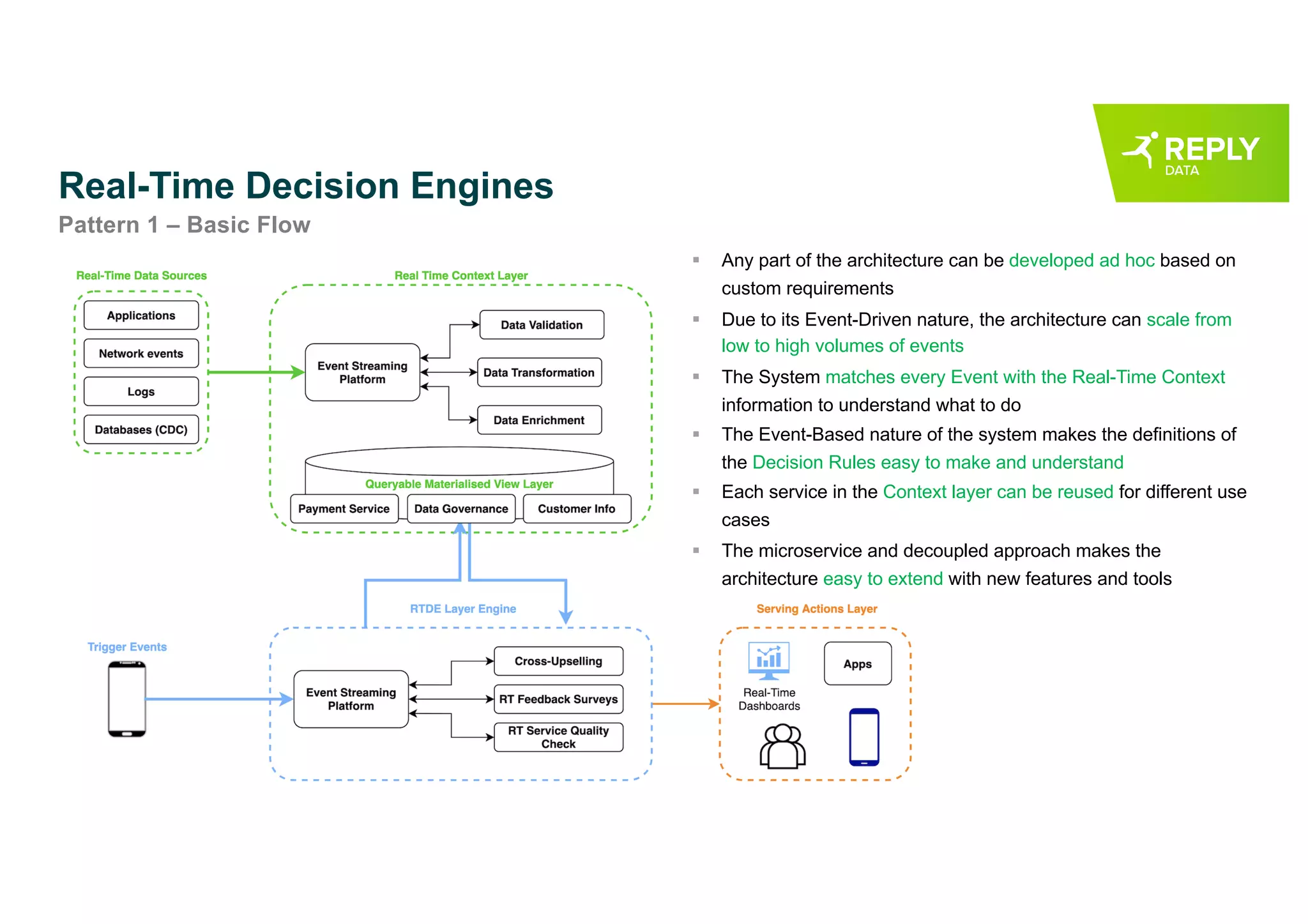 Real-Time Decision Engines
Pattern 1 – Basic Flow
§ Any part of the architecture can be developed ad hoc based on
custom requirements
§ Due to its Event-Driven nature, the architecture can scale from
low to high volumes of events
§ The System matches every Event with the Real-Time Context
information to understand what to do
§ The Event-Based nature of the system makes the definitions of
the Decision Rules easy to make and understand
§ Each service in the Context layer can be reused for different use
cases
§ The microservice and decoupled approach makes the
architecture easy to extend with new features and tools
 