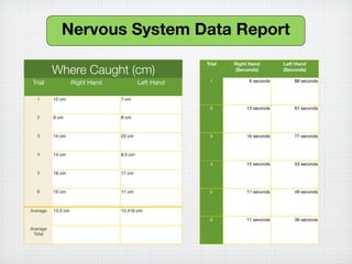 Nervous System Data Report
                                                      Trial   Right Hand       Left Hand
          Where Caught (cm)                                   (Seconds)        (Seconds)

 Trial              Right Hand            Left Hand    1           6 seconds       88 seconds



  1       12 cm                  7 cm

                                                       2          13 seconds       67 seconds

  2       9 cm                   8 cm



  3       14 cm                  23 cm                 3          16 seconds       77 seconds



  4       14 cm                  8.5 cm

                                                       4          15 seconds       53 seconds

  5       16 cm                  17 cm



  6       15 cm                  11 cm                 5          11 seconds       49 seconds



Average   13.3 cm                12.416 cm

                                                       6          11 seconds       36 seconds

Average
 Total
 