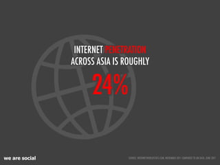 we are social
24%
INTERNET PENETRATION
ACROSS ASIA IS ROUGHLY
SOURCE: INTERNETWORLDSTATS.COM, NOVEMBER 2011 COMPARED TO UN DATA, JUNE 2011
 
