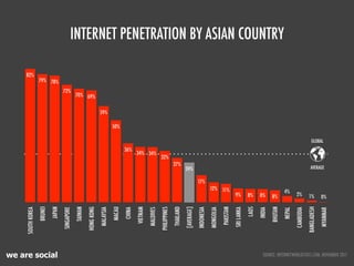we are social
INTERNET PENETRATION BY ASIAN COUNTRY
82%
79% 78%
72%
70% 69%
59%
50%
36%
34% 34%
32%
27%
24%
17%
12% 11%
9% 8% 8% 8%
4%
2% 1% 0%
SOUTHKOREA
BRUNEI
JAPAN
SINGAPORE
TAIWAN
HONGKONG
MALAYSIA
MACAU
CHINA
VIETNAM
MALDIVES
PHILIPPINES
THAILAND
[AVERAGE]
INDONESIA
MONGOLIA
PAKISTAN
SRILANKA
LAOS
INDIA
BHUTAN
NEPAL
CAMBODIA
BANGLADESH
MYANMAR
SOURCE: INTERNETWORLDSTATS.COM, NOVEMBER 2011
GLOBAL!
AVERAGE!
 