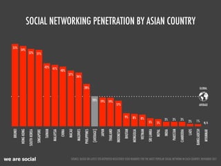we are social
GLOBAL!
AVERAGE!
SOCIAL NETWORKING PENETRATION BY ASIAN COUNTRY
55%
54%
52% 51%
42% 41%
40%
37%
36%
28%
20% 19% 19%
17%
9% 8% 8%
5% 5%
3% 3% 3%
2% 1%
BRUNEI
HONGKONG
SOUTHKOREA
SINGAPORE
TAIWAN
MALAYSIA
CHINA
MACAU
MALDIVES
PHILIPPINES
[AVERAGE]
JAPAN
THAILAND
INDONESIA
BHUTAN
MONGOLIA
VIETNAM
SRILANKA
NEPAL
INDIA
PAKISTAN
CAMBODIA
LAOS
BANGLADESH
MYANMAR
SOURCE: BASED ON LATEST SITE-REPORTED REGISTERED USER NUMBERS FOR THE MOST POPULAR SOCIAL NETWORK IN EACH COUNTRY, NOVEMBER 2011
N/A
 