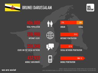 we are social
BRUNEI DARUSSALAM
224,240
437,932
MOBILE SUBSCRIBERS
318,900
INTERNET USERS
406,000
TOTAL POPULATION
INTERNET PENETRATION
MOBILE PENETRATION
79 %
55 %
USERS ON TOP SOCIAL NETWORK SOCIAL NETWORK PENETRATION
100+ %
URBAN
72% 28%
RURAL
SOURCES: UN DATA ACCESSED NOV 2011; INTERNET WORLD STATS ACCESSED NOV 2011;
LATEST SITE-REPORTED FIGURES AS AT NOV 2011; OPERATOR-REPORTED FIGURES AS CITED ON WIKIPEDIA, ACCESSED NOV 2011
 