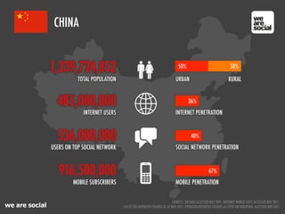 we are social
CHINA
536,000,000
916,500,000
MOBILE SUBSCRIBERS
485,000,000
INTERNET USERS
1,339,724,852
TOTAL POPULATION
INTERNET PENETRATION
MOBILE PENETRATION
67%
40%
36%
USERS ON TOP SOCIAL NETWORK SOCIAL NETWORK PENETRATION
URBAN
50% 50%
RURAL
SOURCES: UN DATA ACCESSED NOV 2011; INTERNET WORLD STATS ACCESSED NOV 2011;
LATEST SITE-REPORTED FIGURES AS AT NOV 2011; OPERATOR-REPORTED FIGURES AS CITED ON WIKIPEDIA, ACCESSED NOV 2011
 