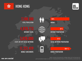 we are social
HONG KONG
3,828,000
11,231,419
MOBILE SUBSCRIBERS
4,878,713
INTERNET USERS
7,108,100
TOTAL POPULATION
INTERNET PENETRATION
MOBILE PENETRATION
69 %
54 %
USERS ON TOP SOCIAL NETWORK SOCIAL NETWORK PENETRATION
100+ %
URBAN
100%
SOURCES: UN DATA ACCESSED NOV 2011; INTERNET WORLD STATS ACCESSED NOV 2011;
LATEST SITE-REPORTED FIGURES AS AT NOV 2011; OPERATOR-REPORTED FIGURES AS CITED ON WIKIPEDIA, ACCESSED NOV 2011
 