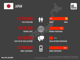 we are social
JAPAN
24,700,000
127,280,000
MOBILE SUBSCRIBERS
99,182,000
INTERNET USERS
127,720,000
TOTAL POPULATION
INTERNET PENETRATION
MOBILE PENETRATION
78 %
100 %
USERS ON TOP SOCIAL NETWORK SOCIAL NETWORK PENETRATION
19 %
URBAN
86%
RURAL
14%
SOURCES: UN DATA ACCESSED NOV 2011; INTERNET WORLD STATS ACCESSED NOV 2011;
LATEST SITE-REPORTED FIGURES AS AT NOV 2011; OPERATOR-REPORTED FIGURES AS CITED ON WIKIPEDIA, ACCESSED NOV 2011
 