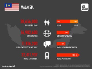 we are social
MALAYSIA
11,816,200
32,411,937
MOBILE SUBSCRIBERS
16,902,600
INTERNET USERS
28,656,000
TOTAL POPULATION
INTERNET PENETRATION
MOBILE PENETRATION
59 %
41 %
USERS ON TOP SOCIAL NETWORK SOCIAL NETWORK PENETRATION
100+ %
URBAN
64% 36%
RURAL
SOURCES: UN DATA ACCESSED NOV 2011; INTERNET WORLD STATS ACCESSED NOV 2011;
LATEST SITE-REPORTED FIGURES AS AT NOV 2011; OPERATOR-REPORTED FIGURES AS CITED ON WIKIPEDIA, ACCESSED NOV 2011
 