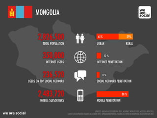 we are social
MONGOLIA
236,520
2,483,720
MOBILE SUBSCRIBERS
350,000
INTERNET USERS
2,826,500
TOTAL POPULATION
INTERNET PENETRATION
MOBILE PENETRATION
88 %
USERS ON TOP SOCIAL NETWORK SOCIAL NETWORK PENETRATION
12 %
8 %
URBAN
61% 39%
RURAL
SOURCES: UN DATA ACCESSED NOV 2011; INTERNET WORLD STATS ACCESSED NOV 2011;
LATEST SITE-REPORTED FIGURES AS AT NOV 2011; OPERATOR-REPORTED FIGURES AS CITED ON WIKIPEDIA, ACCESSED NOV 2011
 