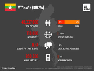 we are social
MYANMAR (BURMA)
N/A
850,500
MOBILE SUBSCRIBERS
110,000
INTERNET USERS
48,337,000
TOTAL POPULATION
INTERNET PENETRATION
MOBILE PENETRATION
N/A
USERS ON TOP SOCIAL NETWORK SOCIAL NETWORK PENETRATION
0.23 %
2 %
URBAN
31% 69%
RURAL
SOURCES: UN DATA ACCESSED NOV 2011; INTERNET WORLD STATS ACCESSED NOV 2011;
THERE ARE NO OFFICIAL REPORTS OF SOCIAL MEDIA USER NUMBERS FOR MYANMAR; OPERATOR-REPORTED FIGURES AS CITED ON WIKIPEDIA, ACCESSED NOV 2011
 