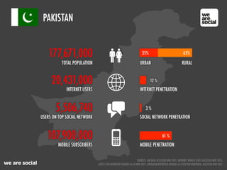 we are social
PAKISTAN
5,506,740
107,900,000
MOBILE SUBSCRIBERS
20,431,000
INTERNET USERS
177,671,000
TOTAL POPULATION
INTERNET PENETRATION
MOBILE PENETRATION
61 %
USERS ON TOP SOCIAL NETWORK SOCIAL NETWORK PENETRATION
12 %
3 %
URBAN
35% 65%
RURAL
SOURCES: UN DATA ACCESSED NOV 2011; INTERNET WORLD STATS ACCESSED NOV 2011;
LATEST SITE-REPORTED FIGURES AS AT NOV 2011; OPERATOR-REPORTED FIGURES AS CITED ON WIKIPEDIA, ACCESSED NOV 2011
 