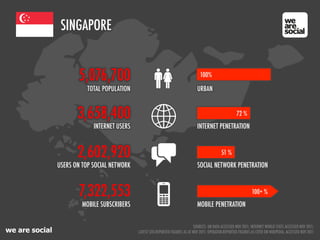 we are social
SINGAPORE
2,602,920
7,322,553
MOBILE SUBSCRIBERS
3,658,400
INTERNET USERS
5,076,700
TOTAL POPULATION
INTERNET PENETRATION
MOBILE PENETRATION
72 %
51 %
USERS ON TOP SOCIAL NETWORK SOCIAL NETWORK PENETRATION
100+ %
URBAN
100%
SOURCES: UN DATA ACCESSED NOV 2011; INTERNET WORLD STATS ACCESSED NOV 2011;
LATEST SITE-REPORTED FIGURES AS AT NOV 2011; OPERATOR-REPORTED FIGURES AS CITED ON WIKIPEDIA, ACCESSED NOV 2011
 