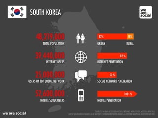 we are social
SOUTH KOREA
25,000,000
52,600,000
MOBILE SUBSCRIBERS
39,440,000
INTERNET USERS
48,219,000
TOTAL POPULATION
INTERNET PENETRATION
MOBILE PENETRATION
82 %
52 %
USERS ON TOP SOCIAL NETWORK SOCIAL NETWORK PENETRATION
100+ %
URBAN
82% 18%
RURAL
SOURCES: UN DATA ACCESSED NOV 2011; INTERNET WORLD STATS ACCESSED NOV 2011;
LATEST SITE-REPORTED FIGURES AS AT NOV 2011; OPERATOR-REPORTED FIGURES AS CITED ON WIKIPEDIA, ACCESSED NOV 2011
 