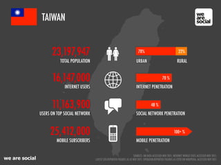we are social
TAIWAN
11,163,900
25,412,000
MOBILE SUBSCRIBERS
16,147,000
INTERNET USERS
23,197,947
TOTAL POPULATION
INTERNET PENETRATION
MOBILE PENETRATION
70 %
48 %
USERS ON TOP SOCIAL NETWORK SOCIAL NETWORK PENETRATION
100+ %
URBAN
78% 22%
RURAL
SOURCES: UN DATA ACCESSED NOV 2011; INTERNET WORLD STATS ACCESSED NOV 2011;
LATEST SITE-REPORTED FIGURES AS AT NOV 2011; OPERATOR-REPORTED FIGURES AS CITED ON WIKIPEDIA, ACCESSED NOV 2011
 