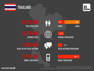 we are social
THAILAND
12,881,800
71,824,561
MOBILE SUBSCRIBERS
18,310,000
INTERNET USERS
67,070,000
TOTAL POPULATION
INTERNET PENETRATION
MOBILE PENETRATION
27 %
100+ %
USERS ON TOP SOCIAL NETWORK SOCIAL NETWORK PENETRATION
19 %
URBAN
31% 69%
RURAL
SOURCES: UN DATA ACCESSED NOV 2011; INTERNET WORLD STATS ACCESSED NOV 2011;
LATEST SITE-REPORTED FIGURES AS AT NOV 2011; OPERATOR-REPORTED FIGURES AS CITED ON WIKIPEDIA, ACCESSED NOV 2011
 