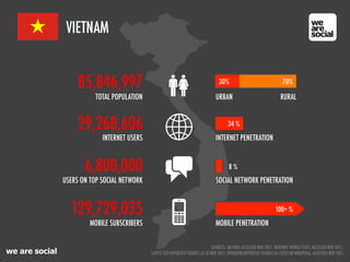 we are social
VIETNAM
6,800,000
USERS ON TOP SOCIAL NETWORK
129,729,035
MOBILE SUBSCRIBERS
29,268,606
INTERNET USERS
85,846,997
TOTAL POPULATION
INTERNET PENETRATION
SOCIAL NETWORK PENETRATION
MOBILE PENETRATION
34 %
8 %
100+ %
URBAN
30% 70%
RURAL
SOURCES: UN DATA ACCESSED NOV 2011; INTERNET WORLD STATS ACCESSED NOV 2011;
LATEST SITE-REPORTED FIGURES AS AT NOV 2011; OPERATOR-REPORTED FIGURES AS CITED ON WIKIPEDIA, ACCESSED NOV 2011
 