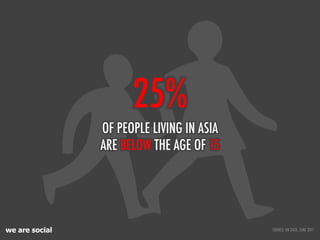 we are social
25%
OF PEOPLE LIVING IN ASIA
ARE BELOW THE AGE OF 15
SOURCE: UN DATA, JUNE 2011
 