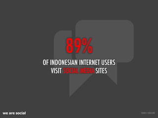 we are social
89%
OF INDONESIAN INTERNET USERS
VISIT SOCIAL MEDIA SITES
SOURCE: COMSCORE
 