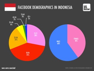 we are social
18-24:
41%
13-17:
28%
25-34:
21%
35--44:
6%
45-54:
2%
55-64:
0% 65+:
2%
SOURCE: FACEBOOK, AS CITED IN SOCIALBAKERS, NOVEMBER 2011
FACEBOOK DEMOGRAPHICS IN INDONESIA
MALE:
60%
FEMALE:
40%
 