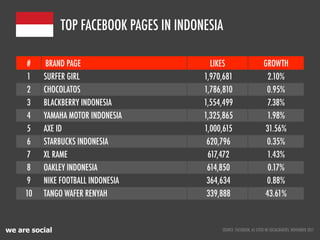 SOURCE: FACEBOOK, AS CITED IN SOCIALBAKERS, NOVEMBER 2011we are social
# BRAND PAGE LIKES GROWTH
1 SURFER GIRL 1,970,681 2.10%
2 CHOCOLATOS 1,786,810 0.95%
3 BLACKBERRY INDONESIA 1,554,499 7.38%
4 YAMAHA MOTOR INDONESIA 1,325,865 1.98%
5 AXE ID 1,000,615 31.56%
6 STARBUCKS INDONESIA 620,796 0.35%
7 XL RAME 617,472 1.43%
8 OAKLEY INDONESIA 614,850 0.17%
9 NIKE FOOTBALL INDONESIA 364,634 0.88%
10 TANGO WAFER RENYAH 339,888 43.61%
TOP FACEBOOK PAGES IN INDONESIA
 