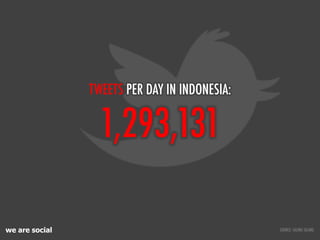 we are social
1,293,131
TWEETS PER DAY IN INDONESIA:
SOURCE: SALING SILANG
 