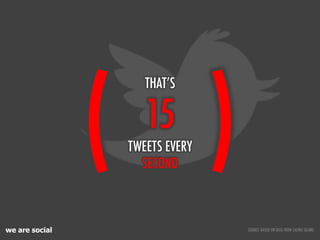 we are social
15
TWEETS EVERY
SECOND
THAT’S
SOURCE: BASED ON DATA FROM SALING SILANG
(! )!
 