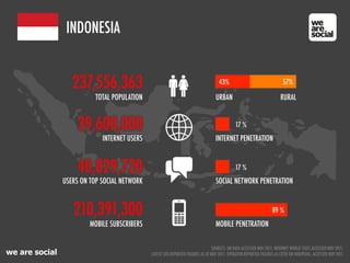 we are social
INDONESIA
40,829,720
210,391,300
MOBILE SUBSCRIBERS
39,600,000
INTERNET USERS
237,556,363
TOTAL POPULATION
INTERNET PENETRATION
MOBILE PENETRATION
89 %
USERS ON TOP SOCIAL NETWORK SOCIAL NETWORK PENETRATION
17 %
17 %
URBAN
43% 57%
RURAL
SOURCES: UN DATA ACCESSED NOV 2011; INTERNET WORLD STATS ACCESSED NOV 2011;
LATEST SITE-REPORTED FIGURES AS AT NOV 2011; OPERATOR-REPORTED FIGURES AS CITED ON WIKIPEDIA, ACCESSED NOV 2011
 