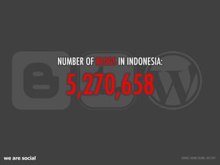 we are social
5,270,658
NUMBER OF BLOGS IN INDONESIA:
SOURCE: SALING SILANG, JULY 2011
 