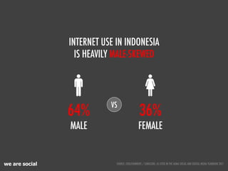 we are social
INTERNET USE IN INDONESIA
IS HEAVILY MALE-SKEWED
SOURCE: COOLFOUNDERS / COMSCORE, AS CITED IN THE ADMA SOCIAL AND DIGITAL MEDIA YEARBOOK 2011
64% 36%
VS
MALE FEMALE
 