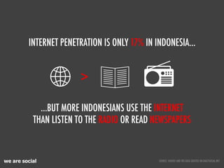 we are social
…BUT MORE INDONESIANS USE THE INTERNET
THAN LISTEN TO THE RADIO OR READ NEWSPAPERS
>!
INTERNET PENETRATION IS ONLY 17% IN INDONESIA…
SOURCE: YAHOO! AND TNS DATA QUOTED ON DAILYSOCIAL.NET
 