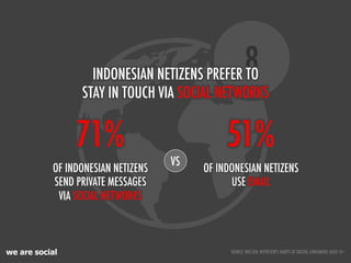 we are social
8INDONESIAN NETIZENS PREFER TO
STAY IN TOUCH VIA SOCIAL NETWORKS
SOURCE: NIELSEN; REPRESENTS HABITS OF DIGITAL CONSUMERS AGED 15+
VS
OF INDONESIAN NETIZENS
SEND PRIVATE MESSAGES
VIA SOCIAL NETWORKS
71%
OF INDONESIAN NETIZENS
USE EMAIL
51%
 
