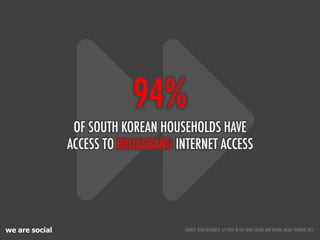 we are social
94%
OF SOUTH KOREAN HOUSEHOLDS HAVE
ACCESS TO BROADBAND INTERNET ACCESS
SOURCE: KISDI RESEARCH, AS CITED IN ...