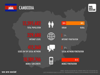 we are social
CAMBODIA
412,360
10,189,746
MOBILE SUBSCRIBERS
329,680
INTERNET USERS
13,395,682
TOTAL POPULATION
INTERNET P...