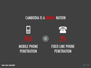 we are social
CAMBODIA IS A MOBILE NATION
SOURCE: ITU.INT
MOBILE PHONE
PENETRATION
FIXED LINE PHONE
PENETRATION
VS76% 3%
 